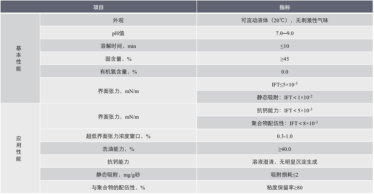磺酸鹽NB屬性表.png