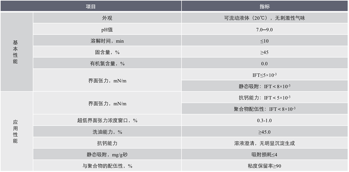 磺酸鹽pb屬性表.png