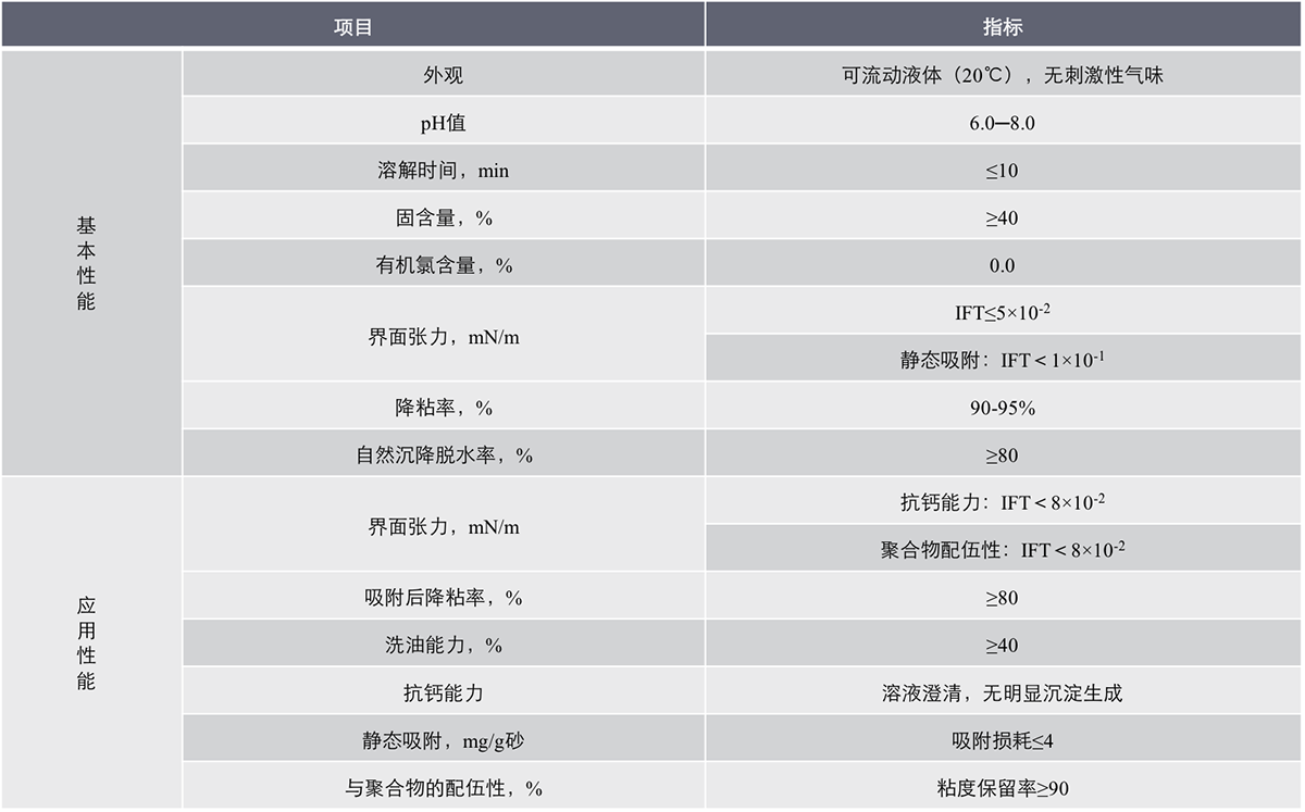 稠油降黏驅(qū)油劑屬性表.png